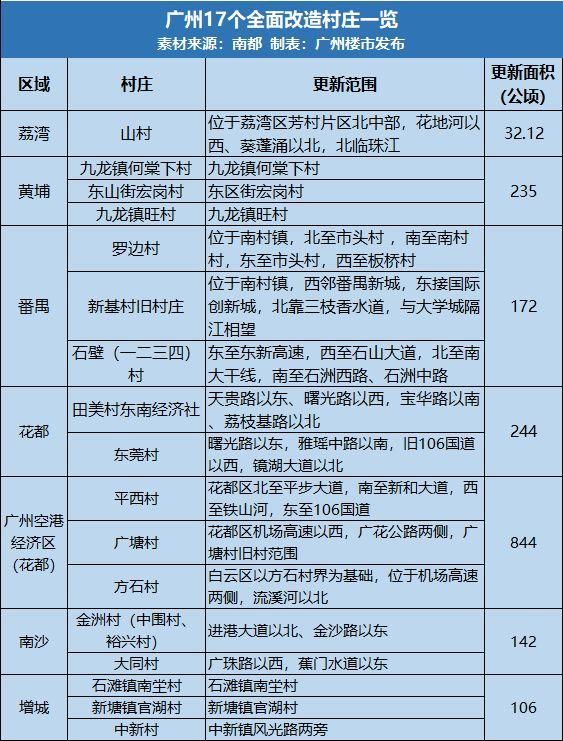 土豪Top5!广州旧村改造潜力股!周边房价最高5万+!