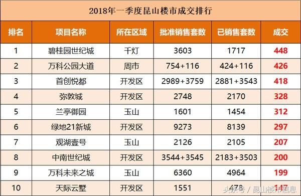 2018一季度昆山卖房6510套!库存下滑至6.4万余套