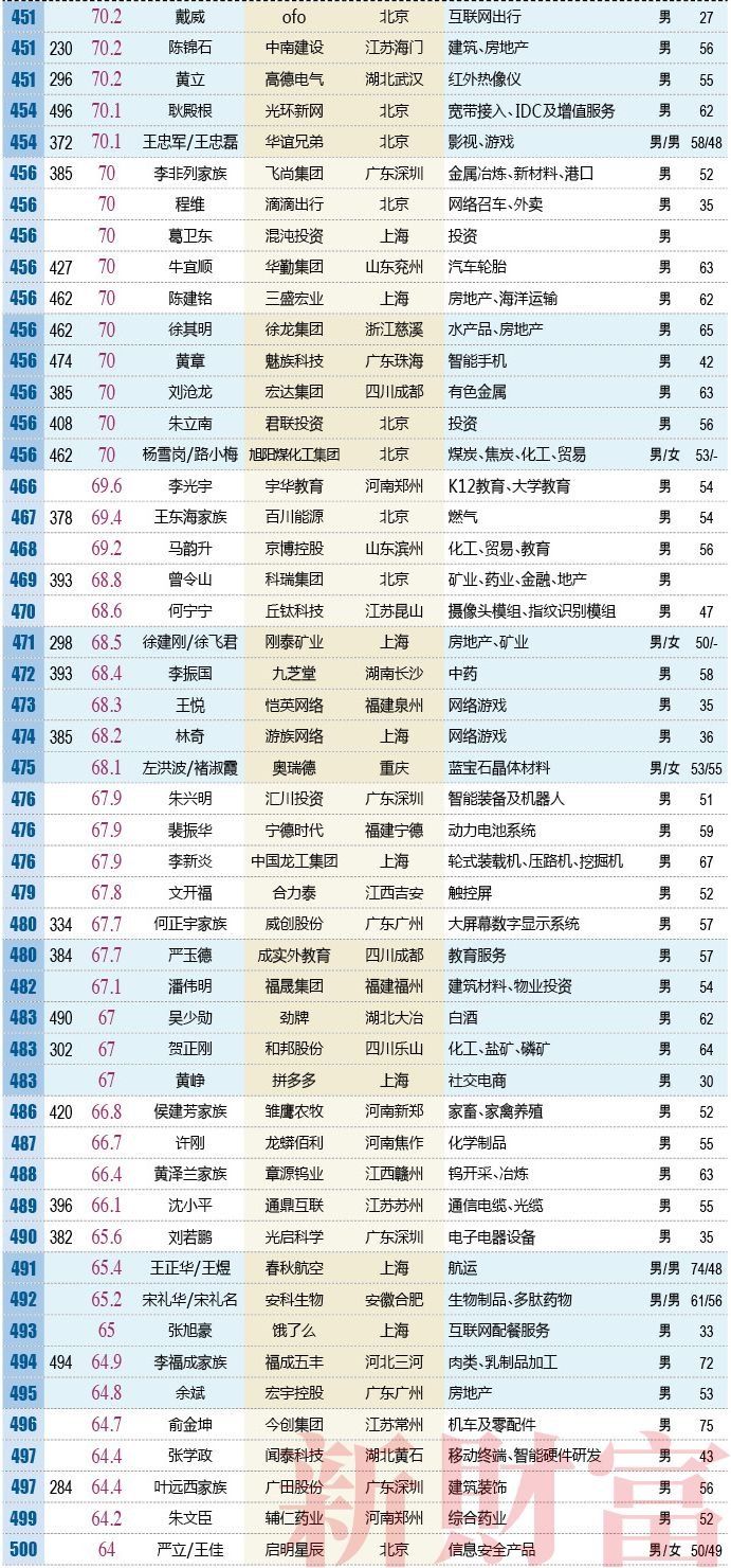 2018粤港澳大湾区富人榜发布:深圳61+广州22+佛山10+东莞6+珠海3+