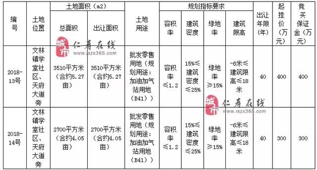 仁寿要新增两座加油加气站！快来看看修在哪儿？