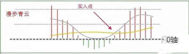 史上唯一能解释楚MACD指标用法的不传战法