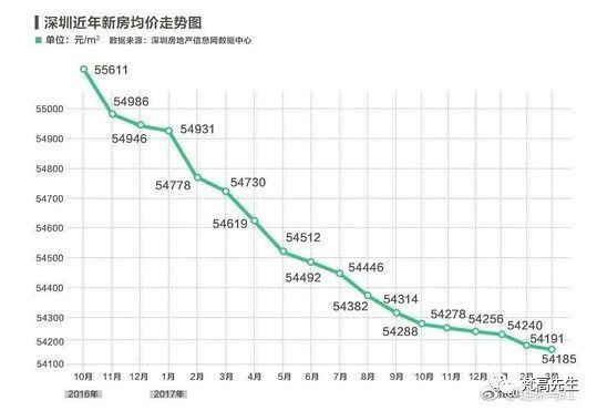 深房价19连跌!跌了16元势头有点猛!