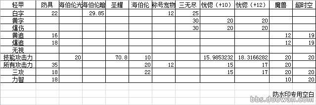 地下城与勇士喜迎十周年庆 超详细,超时空vs魔