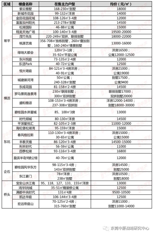 4月最新!东莞各镇街170个在售楼盘价格表出炉!最便宜的…