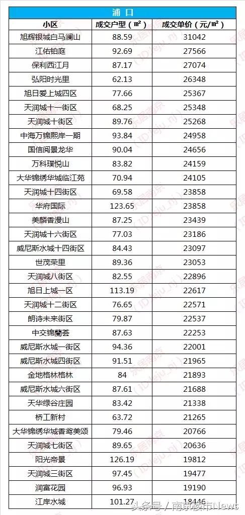 鼓楼12.7万\/河西8.8万\/江宁4.3万\/，南京二手房价持续上涨