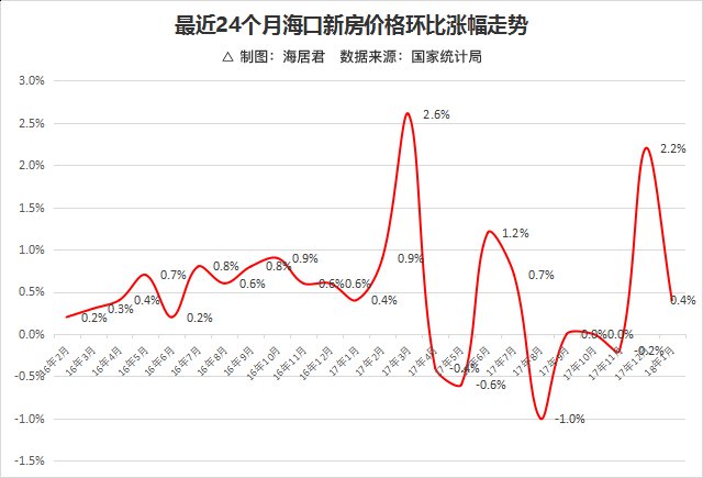 权威数据刚刚出炉!海口房价又双涨了!数据看哭了……