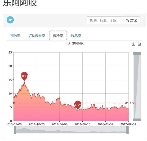 股市分析：2018年值得关注东阿阿胶