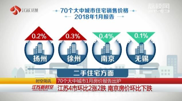 70个大中城市1月房价报告出炉 江苏4市环比2涨2跌 南京房价环比下