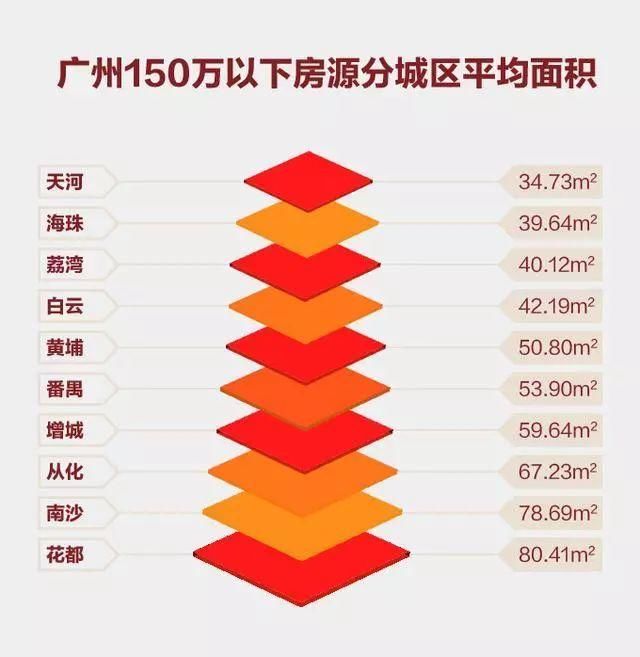 150万竟能在北上广深买房，你心动了吗?