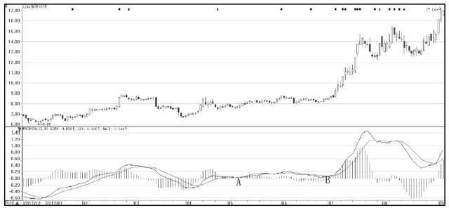 操盘手的肺腑之言:利用MACD判断股票的买卖点，从不失手!