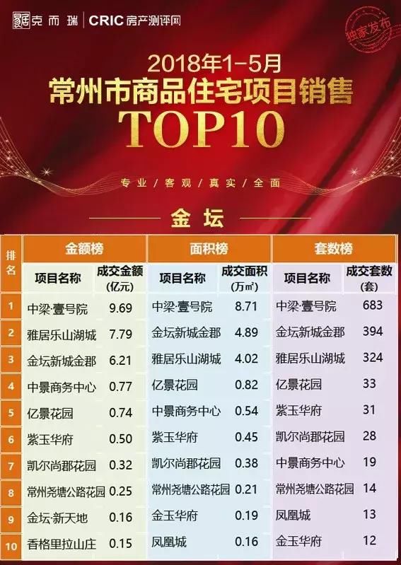 2018年1-5月常州商品住宅项目销售Top10榜!