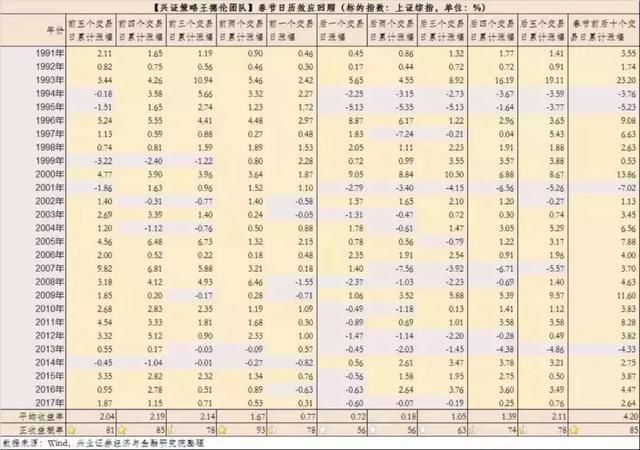 根据春节日历效应，走持股过节！