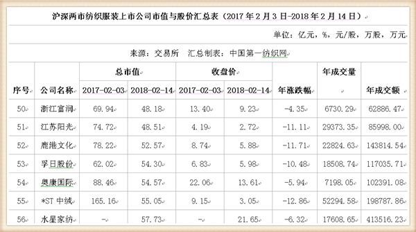 鸡年A股收官：91只纺织服装股市值蒸发1147亿，这家公司跌幅居首