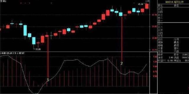 中国股市最最精准黄金指标MACD，一买就涨一卖就跌，从不例外