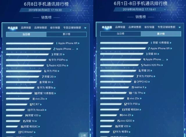 「行情」618实时手机销量周榜更新 魅族终于出
