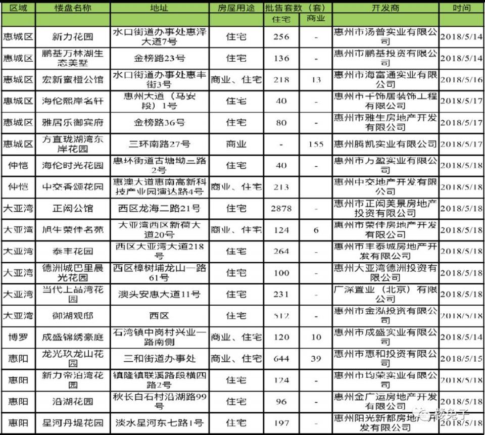 放杀招了!惠州官方确认:全域限制购房，第3套房将暂缓网签!