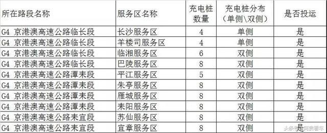 收藏！全国最全高速服务区充电桩分布明细！