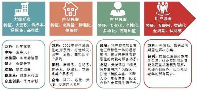 中国房地产百强企业十五年发展报告：成长 贡献 分化