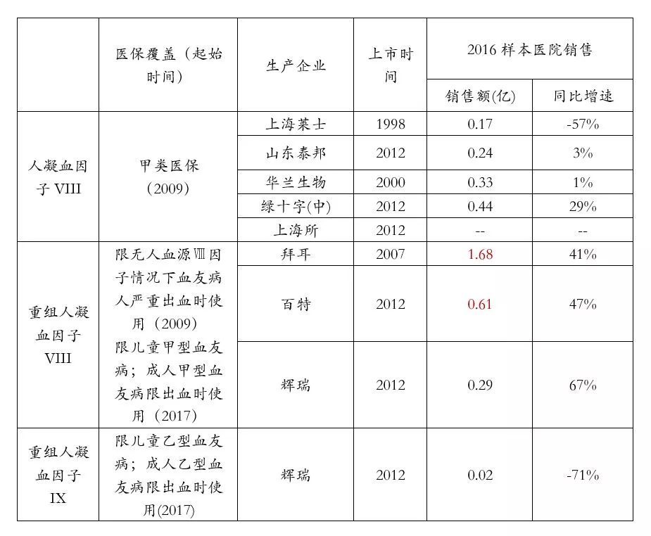 对比国内外血友病用药市场，看未来投资机会