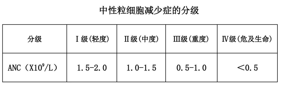 年4月生效的不良事件通用术语标准第5版()[5]中,对中性粒细胞减少症分为4级: