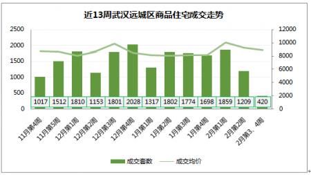 【武汉楼市】2月成交下跌6成，且成交的都是大户型，原来是这些人