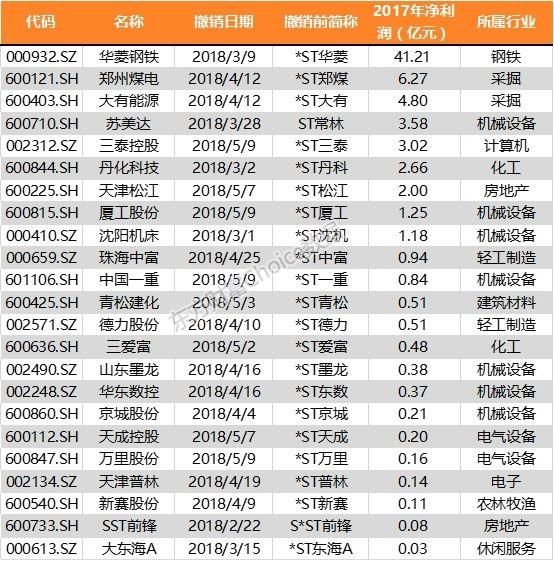 今天又有4家公司“摘星脱帽” 今年已有23家 脱帽行情会来吗？