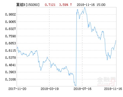 易方达并购重组B净值上涨2.39% 请保持关注
