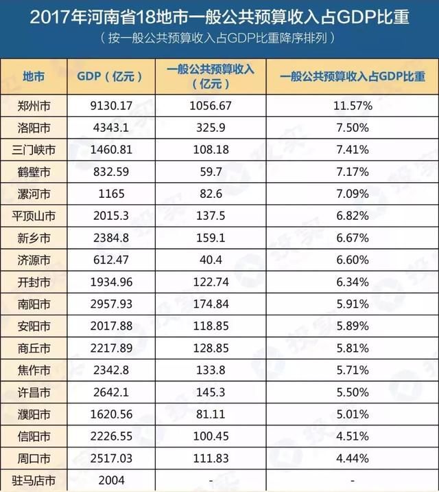 河南城市GDP、投资、消费、财力全榜单！平顶山这一项拿了第一！