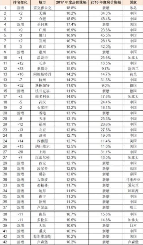 中国房价涨幅最快城市名单出炉!无锡稳居第一 ，福州榜上有名!