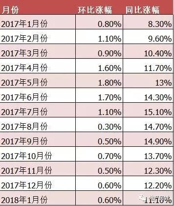 连续23个月上涨!1月份西安房价环比上涨0.6%