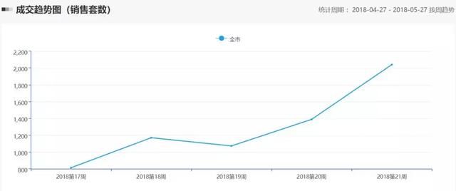 上周网签破2000套！增城价破2万！限价真的放松了？