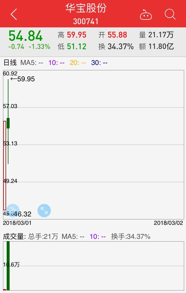 新股上市数板赚钱的日子一去不复返，股民:A股赚钱越来越难了