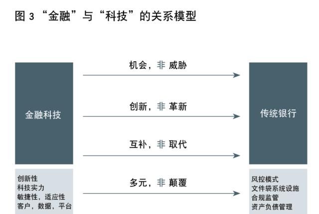 银行数字化转型的价值