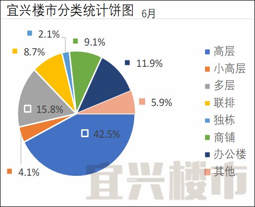 宜兴楼市月度分析报告-2018年6月