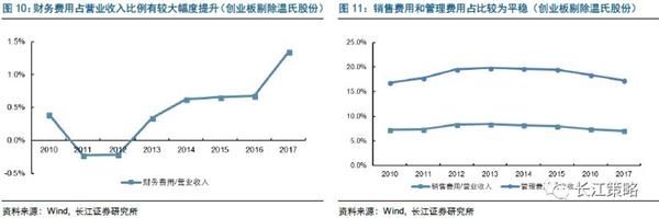 长江策略:从财报来看影响创业板的三个因素