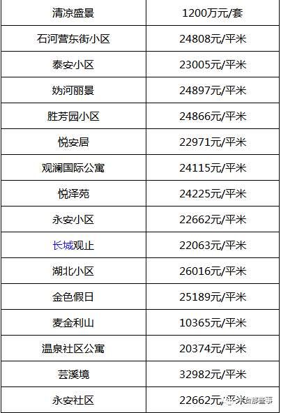 又双?跌了!北京16区最全房价表最新出炉!看看你家的房子是涨还是