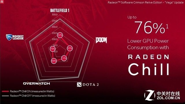 极致节能方案 AMD Radeon Chill游戏实测