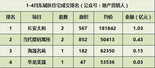 14月北京住宅各区成交排名，昌平继续领头羊！