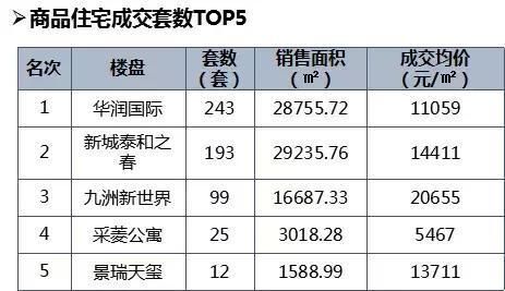 常州4月楼市“量稳价升”，均价12935元\/，5月将有大量房源入市