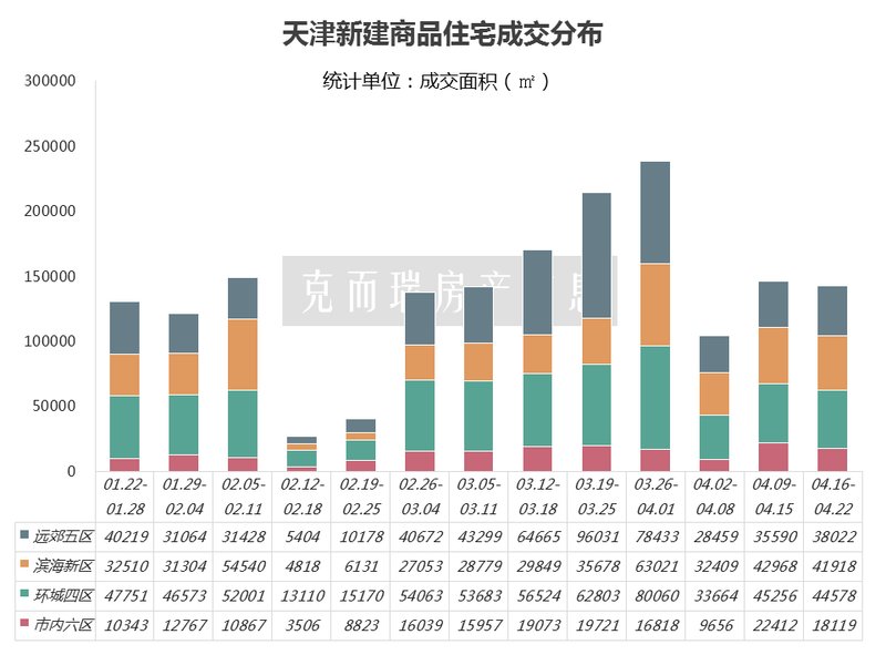 周报|新添了1千多套房...