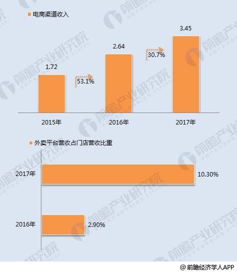 十张图看清周黑鸭2017年报看点 且看小龙虾能否挽救业绩颓势