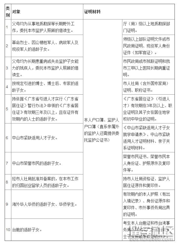 2018年中山市中考时间:6月20-22日