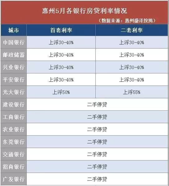 最高上浮50% 河源5月各大银行房贷利率一览