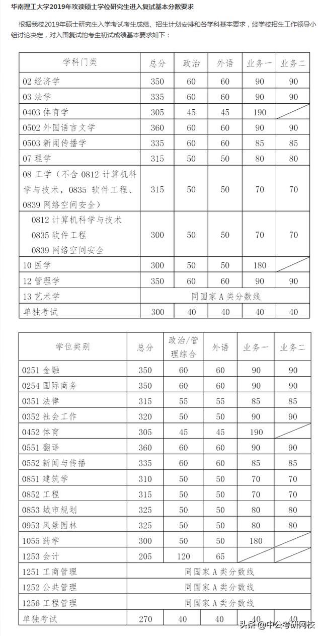 傻等复试名单什么时候出?快对比各大高校201