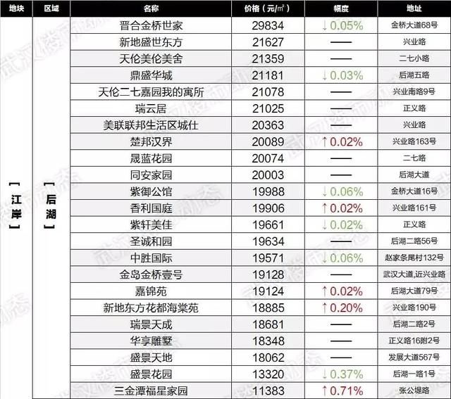 速看！6月武汉各区域二手房最新房价表出炉，你家的房子又升值了