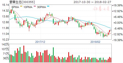 蒙草生态2017年度净利8.55亿元 同比增长152%