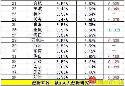 最新首套房贷款利率排行榜出炉!买房贷款看完就懂