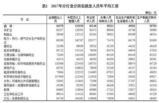 2017全国平均工资公布！HR 应该重点关注哪些数字？