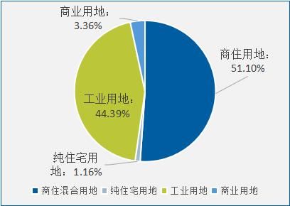 2018年5月长沙房地产市场分析报告