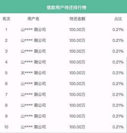 国资控股P2P好好理财宣布停业整顿:将出具逾期资金处理方案